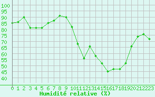 Courbe de l'humidit relative pour Mcon (71)