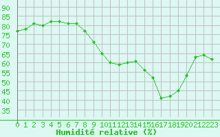 Courbe de l'humidit relative pour San Chierlo (It)