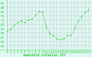 Courbe de l'humidit relative pour Cernay-la-Ville (78)