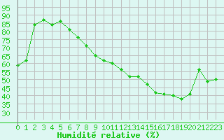 Courbe de l'humidit relative pour Montlimar (26)