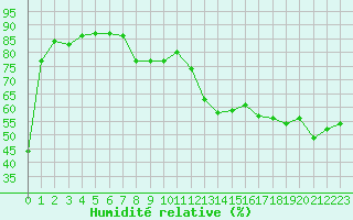 Courbe de l'humidit relative pour Toulouse-Blagnac (31)
