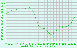 Courbe de l'humidit relative pour Trgueux (22)