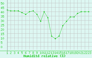 Courbe de l'humidit relative pour Formigures (66)