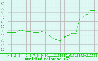 Courbe de l'humidit relative pour Saint-Vran (05)