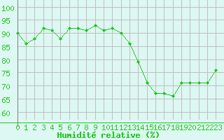 Courbe de l'humidit relative pour Montredon des Corbires (11)