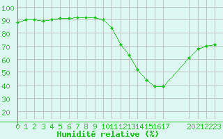 Courbe de l'humidit relative pour Nostang (56)