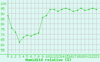 Courbe de l'humidit relative pour Selonnet - Chabanon (04)