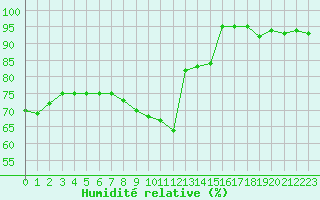 Courbe de l'humidit relative pour Besanon (25)