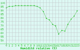 Courbe de l'humidit relative pour Chteaudun (28)