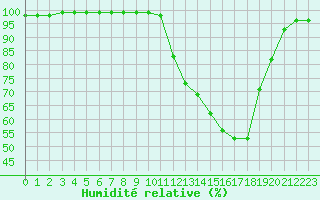 Courbe de l'humidit relative pour Vannes-Sn (56)