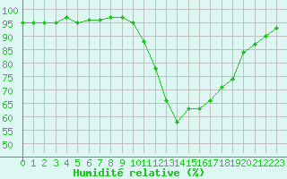 Courbe de l'humidit relative pour Manlleu (Esp)