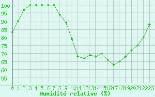 Courbe de l'humidit relative pour Croisette (62)