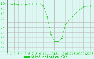 Courbe de l'humidit relative pour Ble / Mulhouse (68)
