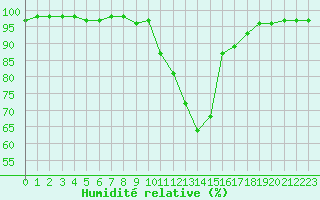 Courbe de l'humidit relative pour Niort (79)