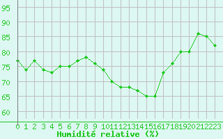 Courbe de l'humidit relative pour Chambry / Aix-Les-Bains (73)
