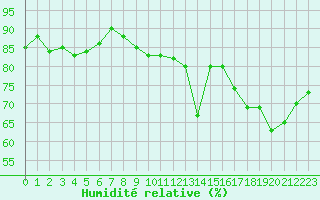Courbe de l'humidit relative pour Alenon (61)