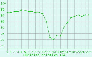 Courbe de l'humidit relative pour Bziers-Centre (34)
