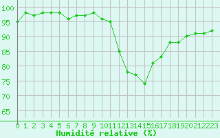 Courbe de l'humidit relative pour Sorcy-Bauthmont (08)