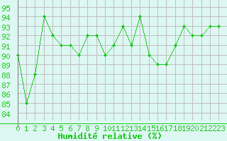 Courbe de l'humidit relative pour Saint-Amans (48)