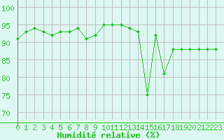 Courbe de l'humidit relative pour Saclas (91)