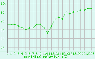 Courbe de l'humidit relative pour Lyon - Bron (69)
