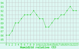 Courbe de l'humidit relative pour Dunkerque (59)