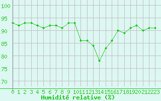 Courbe de l'humidit relative pour Trgueux (22)