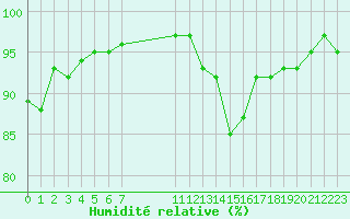 Courbe de l'humidit relative pour Challes-les-Eaux (73)