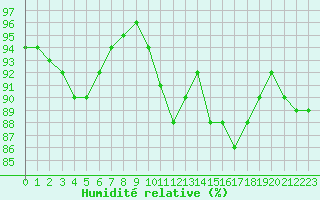 Courbe de l'humidit relative pour Landser (68)