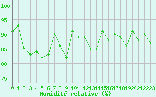 Courbe de l'humidit relative pour Figari (2A)