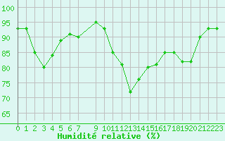Courbe de l'humidit relative pour Malbosc (07)