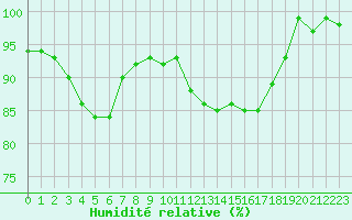 Courbe de l'humidit relative pour Romorantin (41)