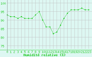 Courbe de l'humidit relative pour Ile d'Yeu - Saint-Sauveur (85)