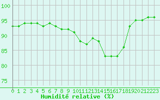 Courbe de l'humidit relative pour Chailles (41)