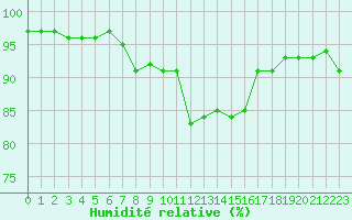 Courbe de l'humidit relative pour Saint-Nazaire (44)