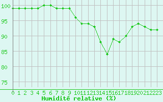 Courbe de l'humidit relative pour Xert / Chert (Esp)
