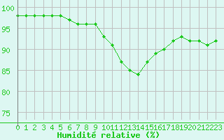 Courbe de l'humidit relative pour Ile d'Yeu - Saint-Sauveur (85)