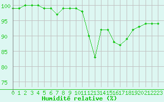 Courbe de l'humidit relative pour Rochefort Saint-Agnant (17)