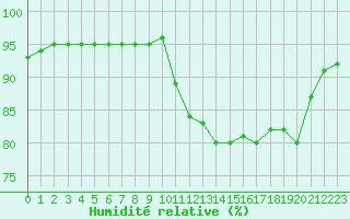 Courbe de l'humidit relative pour La Rochelle - Aerodrome (17)