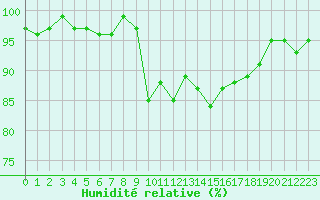 Courbe de l'humidit relative pour Cavalaire-sur-Mer (83)