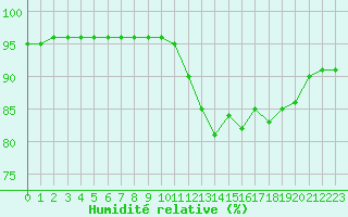 Courbe de l'humidit relative pour Deauville (14)