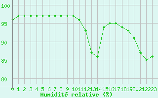 Courbe de l'humidit relative pour Sgur-le-Chteau (19)