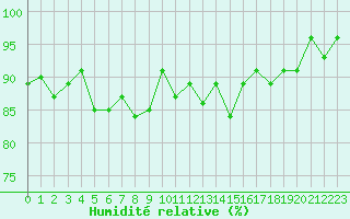 Courbe de l'humidit relative pour Grardmer (88)