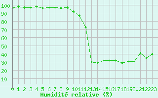 Courbe de l'humidit relative pour Chamonix-Mont-Blanc (74)