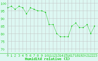 Courbe de l'humidit relative pour Le Luc (83)