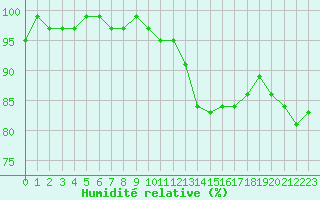 Courbe de l'humidit relative pour Agde (34)