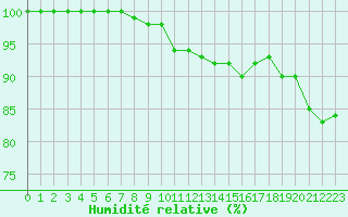 Courbe de l'humidit relative pour Cap de la Hve (76)