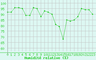 Courbe de l'humidit relative pour Rodez (12)