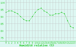 Courbe de l'humidit relative pour Aizenay (85)
