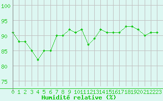 Courbe de l'humidit relative pour Narbonne-Ouest (11)